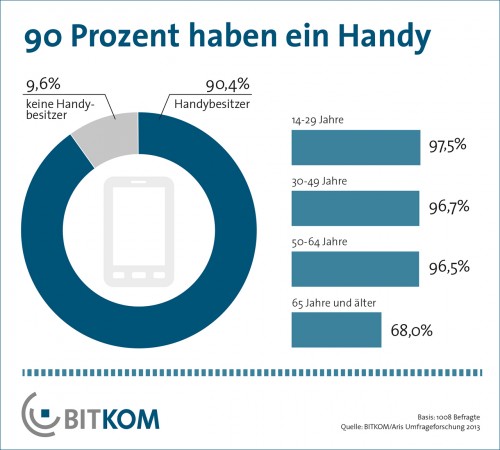 90% der Deutschen ab 14 haben ein Handy